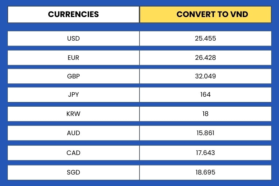 Vietnam dong conversion for several other currencies