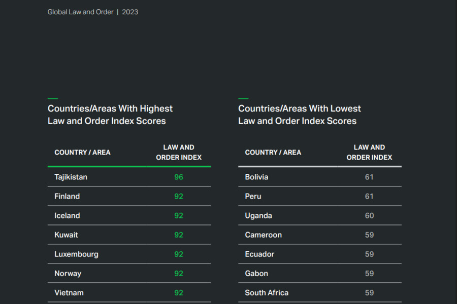 Vietnam is recognized as one of the safest countries in the world. Photo: Gallup
